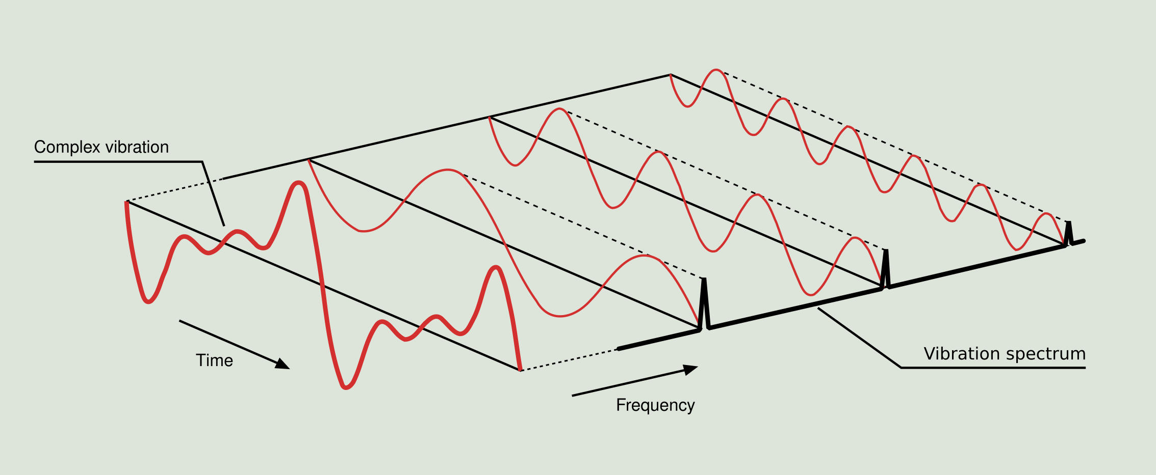 Figure 2.9: FFT processing of a complex vibration signal